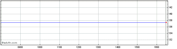 Intraday Investment Ab Oresund Share Price Chart for 24/4/2024