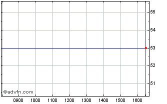 Intraday Be Group Ab (publ) Chart