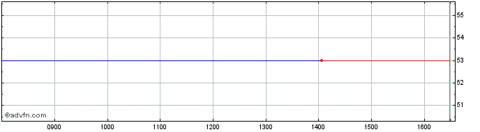 Intraday Be Group Ab (publ) Share Price Chart for 25/4/2024