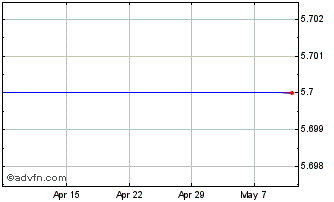 1 Month X Trade Brokers Dom Makl... Chart