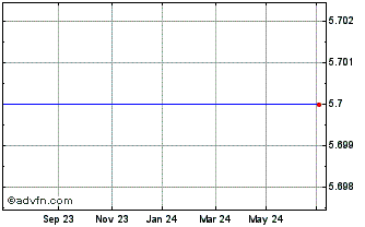 1 Year X Trade Brokers Dom Makl... Chart