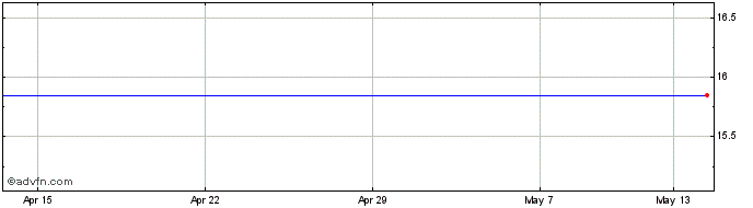 1 Month Archicom Share Price Chart