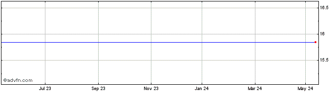 1 Year Archicom Share Price Chart
