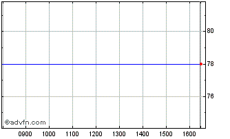 Intraday Tf Bank Ab Chart
