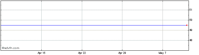 1 Month Aures Technologies Share Price Chart