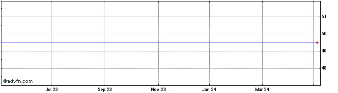 1 Year Aures Technologies Share Price Chart