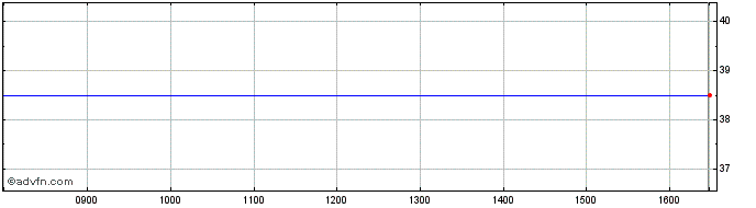 Intraday Pareto Bank Asa Share Price Chart for 28/2/2024