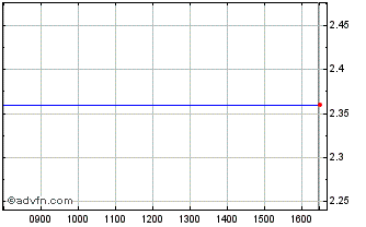 Intraday Orchestra Premaman Chart