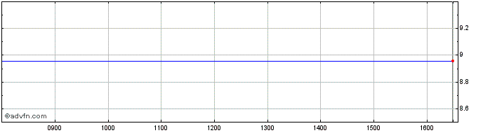 Intraday B2 Impact ASA Share Price Chart for 05/3/2024