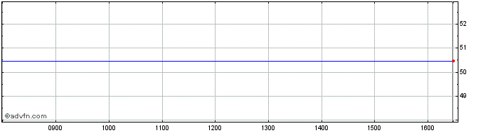 Intraday Globant Share Price Chart for 19/4/2024