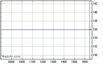 Intraday Redcare Pharmacy NV Chart