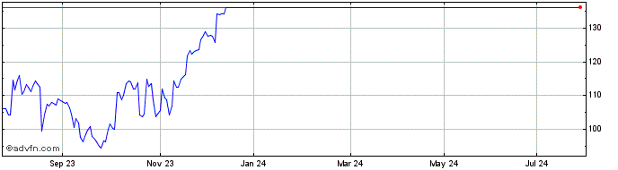 1 Year Redcare Pharmacy NV Share Price Chart