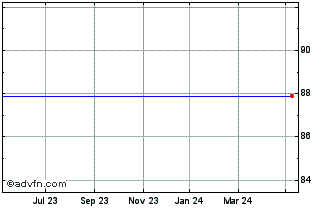 1 Year Tethys Oil Ord Chart