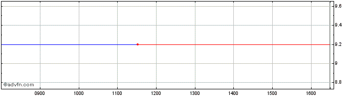 Intraday Artifex Mundi Share Price Chart for 10/5/2024