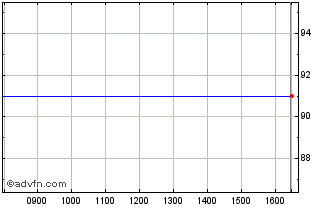 Intraday Serneke Group Ab (publ) Chart