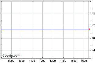Intraday Mr Green & Co Ab (publ) Chart