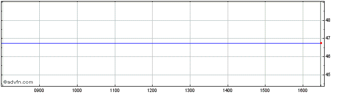 Intraday Mr Green & Co Ab (publ) Share Price Chart for 26/4/2024