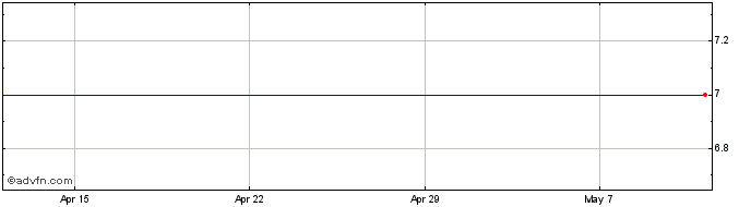 1 Month Adiuvo Investments Share Price Chart