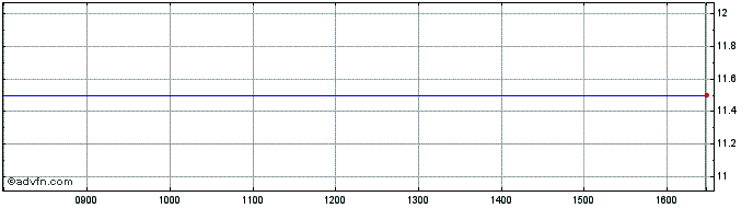 Intraday Grodno Share Price Chart for 19/4/2024