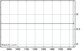 Intraday Edgeware Ab (publ) Chart