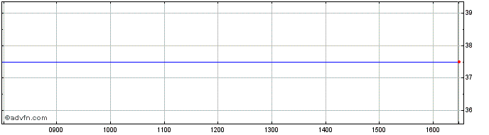 Intraday Varia Us Properties Share Price Chart for 24/4/2024