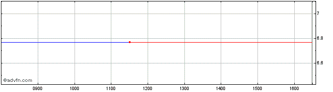 Intraday Skeljungur Share Price Chart for 24/9/2023