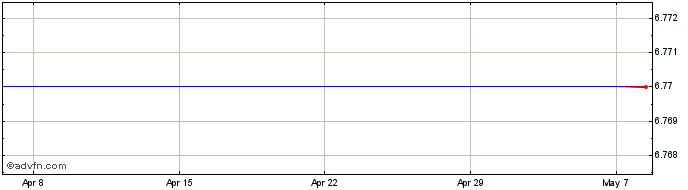 1 Month Skeljungur Share Price Chart
