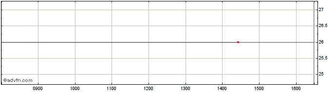 Intraday Catella Ab Share Price Chart for 16/8/2022