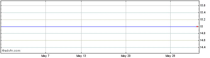 1 Month Nomad Foods Share Price Chart