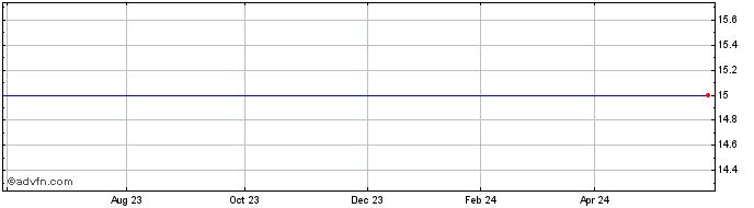 1 Year Nomad Foods Share Price Chart