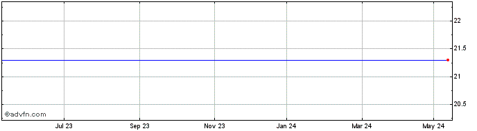 1 Year Christian Berner Trade T... Share Price Chart