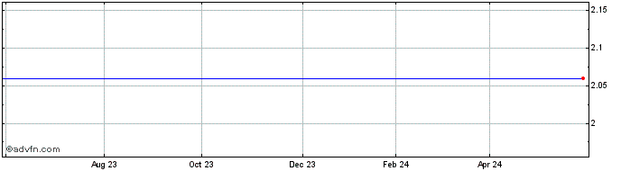 1 Year Allterco Ad Share Price Chart