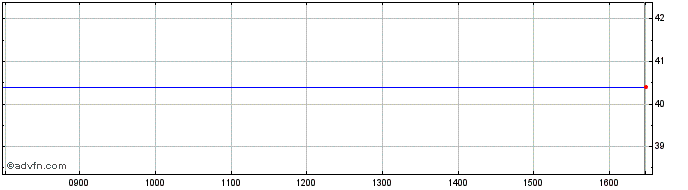 Intraday Actic Group Ab Share Price Chart for 21/2/2024