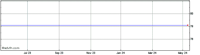 1 Year Fm Mattsson Mora Group Ab Share Price Chart