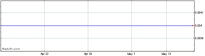 1 Month Tethys Petroleu Share Price Chart