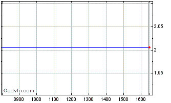 Intraday X Fab Silicon Foundries Ev Chart