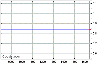 Intraday Robit Chart