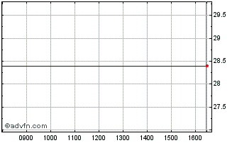 Intraday Biotest Chart