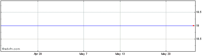 1 Month Biotest Share Price Chart