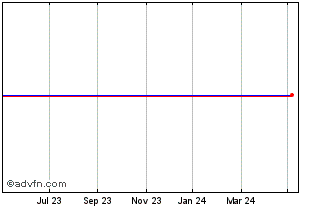 1 Year Essity Ab (publ) Chart