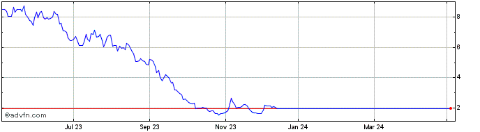 1 Year Idorsia Share Price Chart