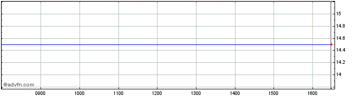 Intraday Talenom Oyj Share Price Chart for 14/8/2022