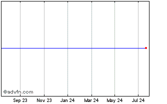 1 Year Lu-ve Chart