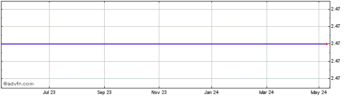 1 Year Bf Share Price Chart