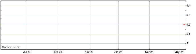 1 Year Vapiano Share Price Chart