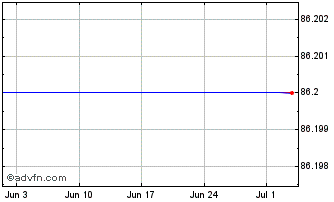1 Month Somfy Chart