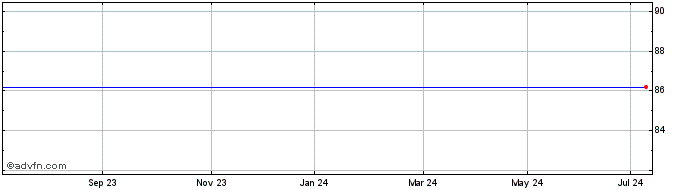 1 Year Somfy Share Price Chart