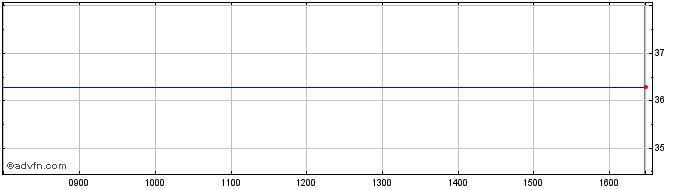 Intraday Baker Hughes A Ge Share Price Chart for 09/5/2024