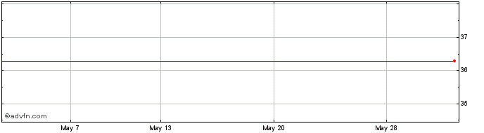 1 Month Baker Hughes A Ge Share Price Chart