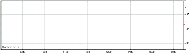 Intraday Lang Und Schwarz Wertpap... Share Price Chart for 29/3/2024